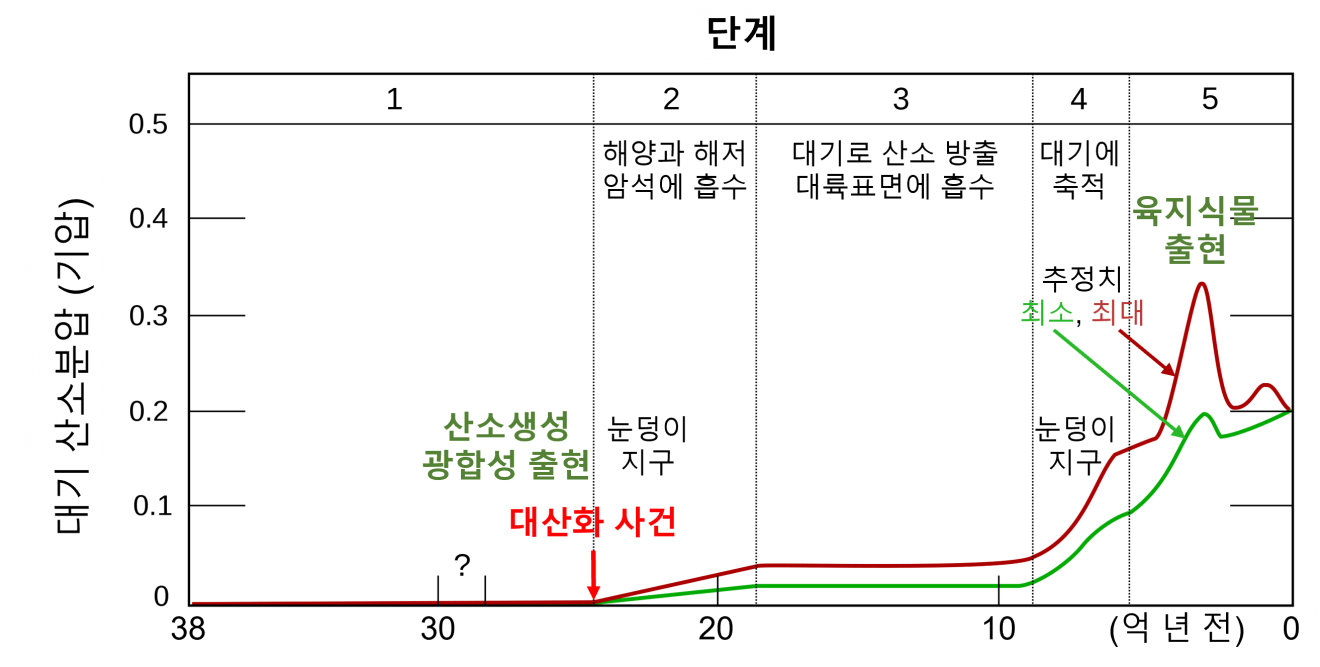 빅뱅에서 인간까지 [6]: 지구의 역사 2부 – 고등과학원 HORIZON